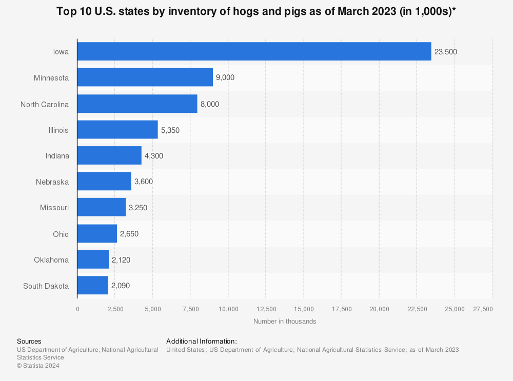 Statistic: Top 10 U.S. states by inventory of hogs and pigs as of March 2022 (in 1,000s)* | Statista