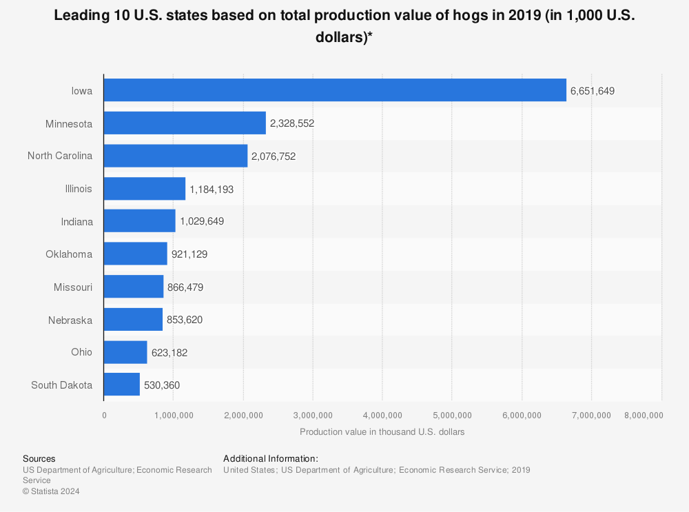 Statistic: Leading 10 U.S. states based on total production value of hogs in 2019 (in 1,000 U.S. dollars)* | Statista