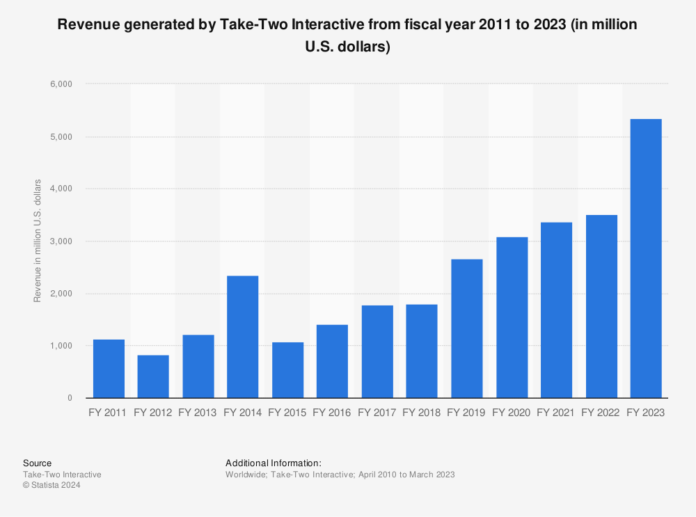 Statistic: Revenue generated by Take-Two Interactive from fiscal year 2011 to 2022 (in million U.S. dollars) | Statista