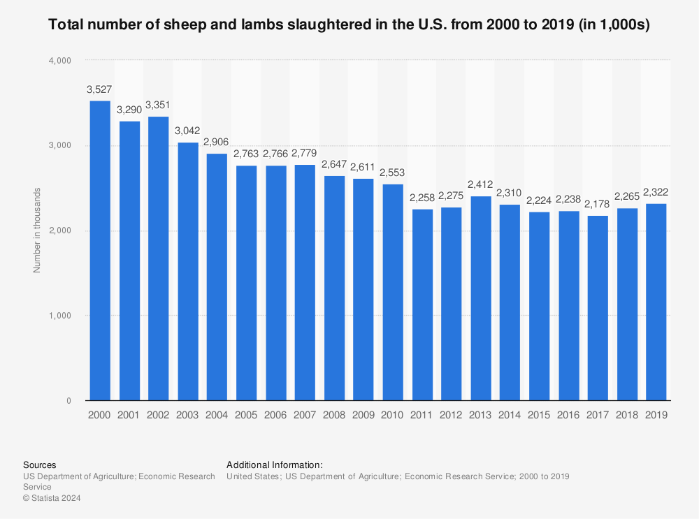 Statistic: Total number of sheep and lambs slaughtered in the U.S. from 2000 to 2019 (in 1,000s) | Statista