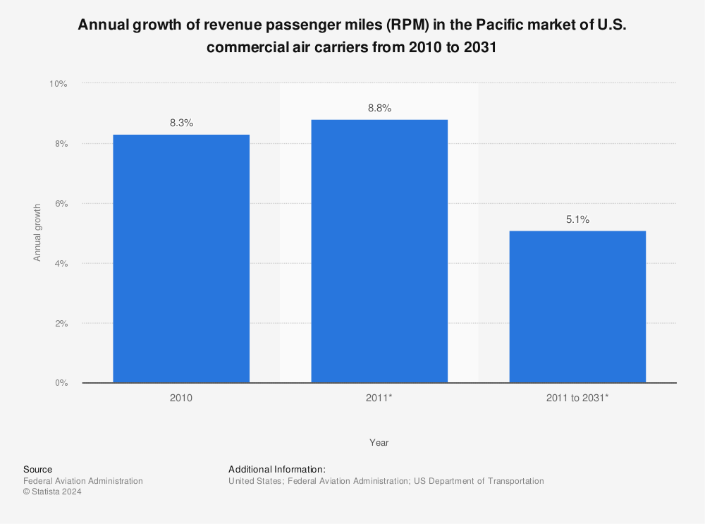 Statistic: Annual growth of revenue passenger miles (RPM) in the Pacific market of U.S. commercial air carriers from 2010 to 2031 | Statista