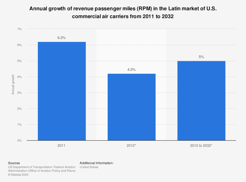 Statistic: Annual growth of revenue passenger miles (RPM) in the Latin market of U.S. commercial air carriers from 2011 to 2032 | Statista