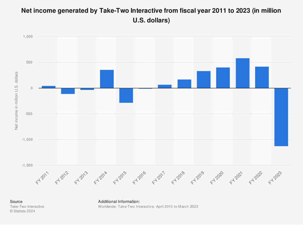 Statistic: Net income generated by Take-Two Interactive from fiscal year 2011 to 2022 (in million U.S. dollars) | Statista