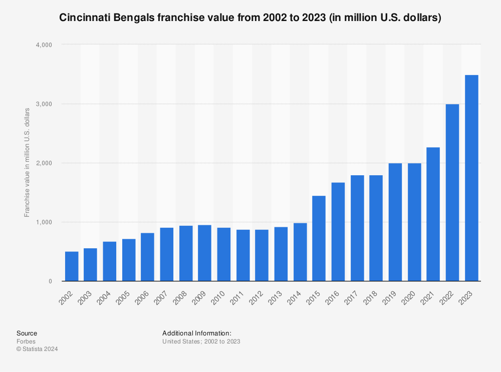 Statistic: Cincinnati Bengals franchise value from 2002 to 2022 (in million U.S. dollars) | Statista
