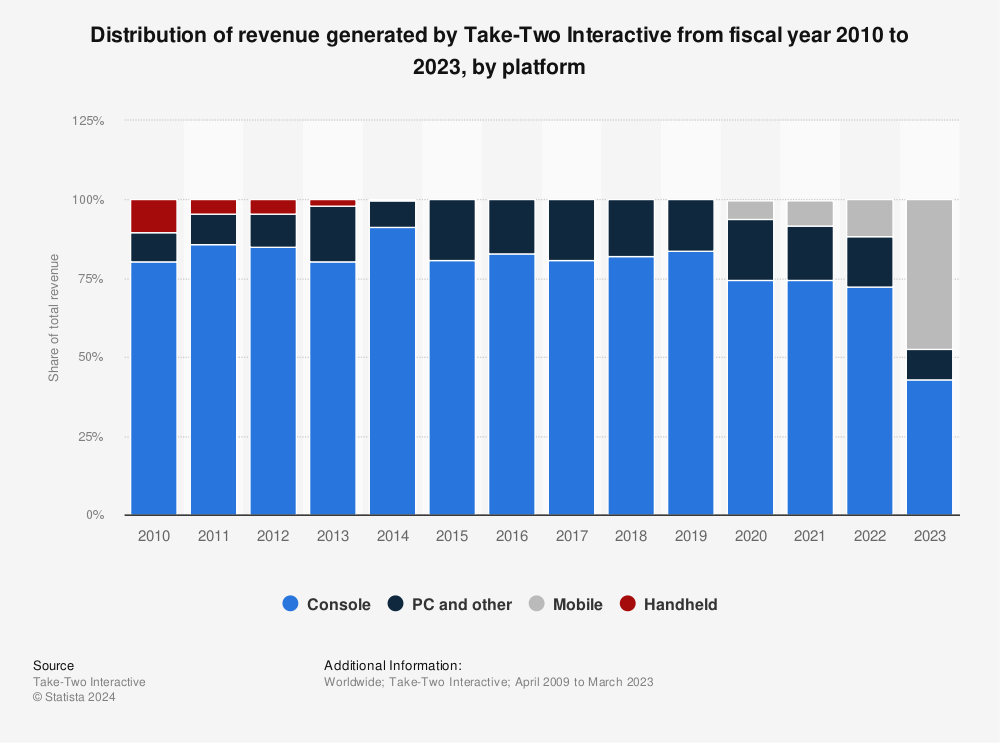 Statistic: Distribution of revenue generated by Take-Two Interactive from fiscal year 2010 to 2023, by platform | Statista