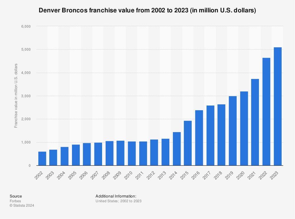 Statistic: Denver Broncos franchise value from 2002 to 2022 (in million U.S. dollars) | Statista