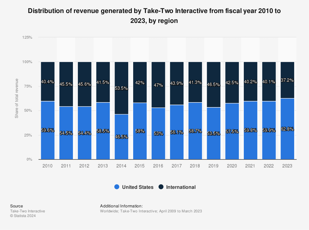 Statistic: Distribution of revenue generated by Take-Two Interactive from fiscal year 2010 to 2022, by region | Statista