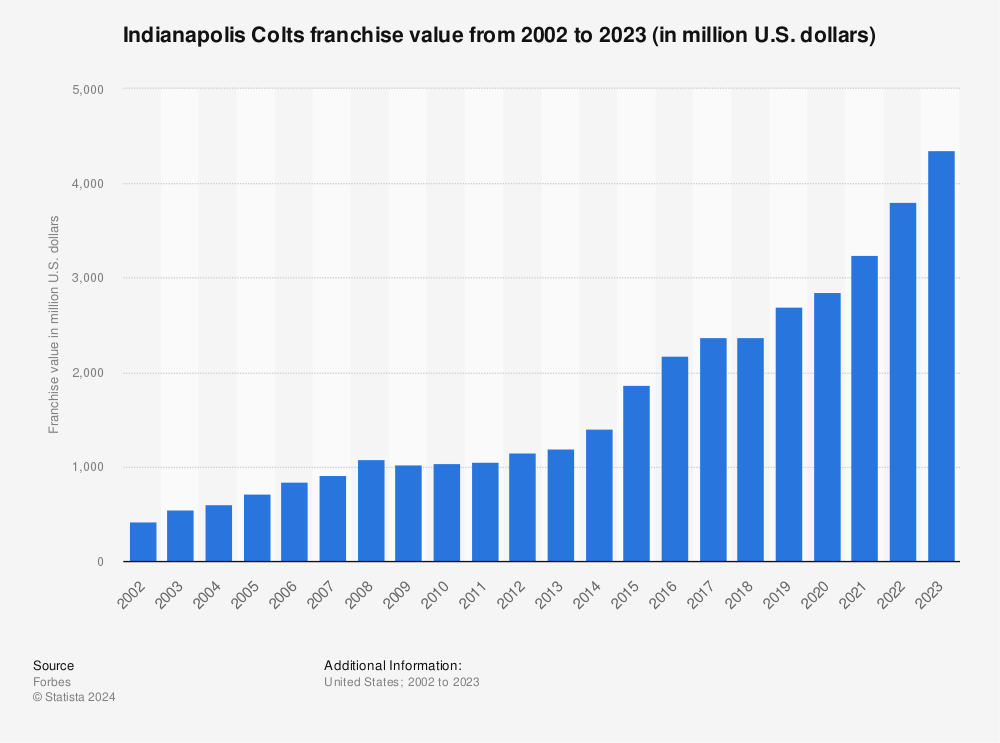 Statistic: Indianapolis Colts franchise value from 2002 to 2022 (in million U.S. dollars) | Statista