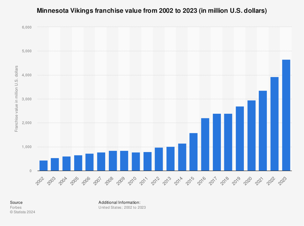 Statistic: Minnesota Vikings franchise value from 2002 to 2022 (in million U.S. dollars) | Statista