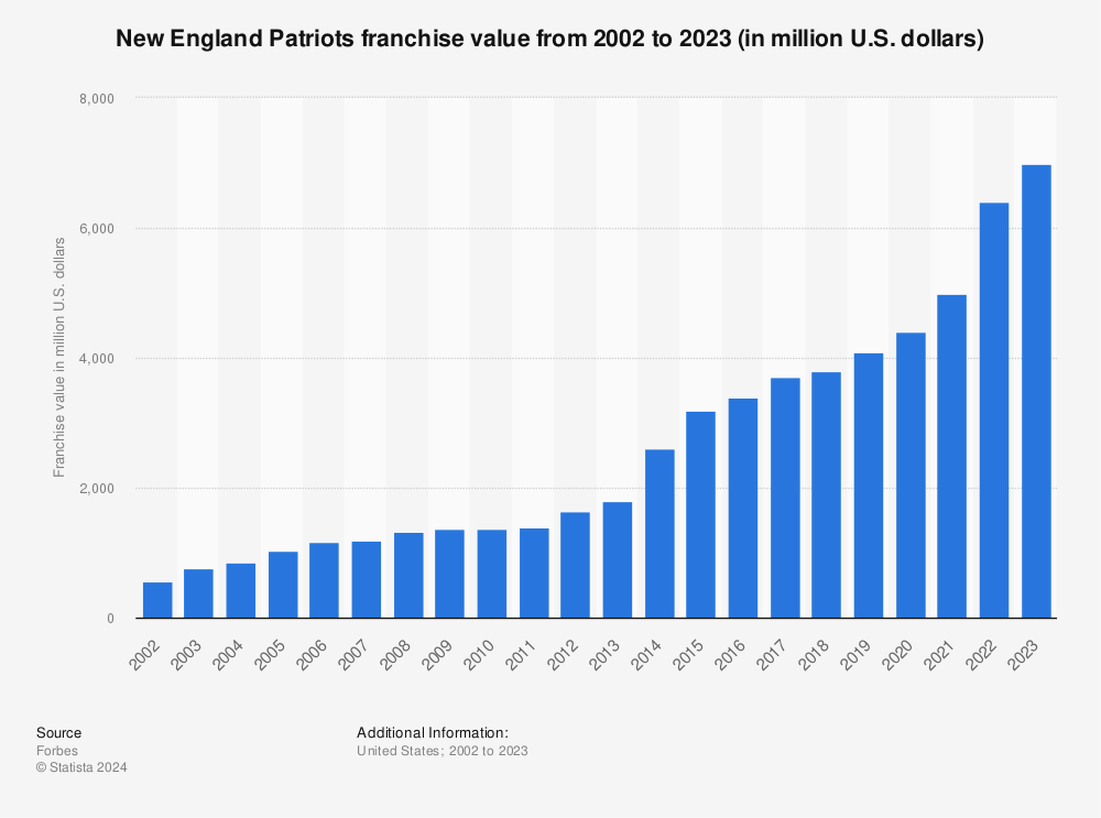 Statistic: New England Patriots franchise value from 2002 to 2022 (in million U.S. dollars) | Statista
