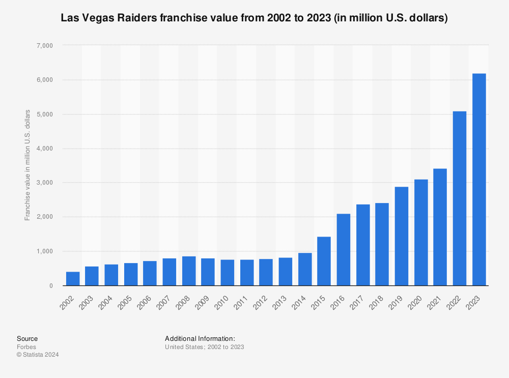Statistic: Las Vegas Raiders franchise value from 2002 to 2023 (in million U.S. dollars) | Statista