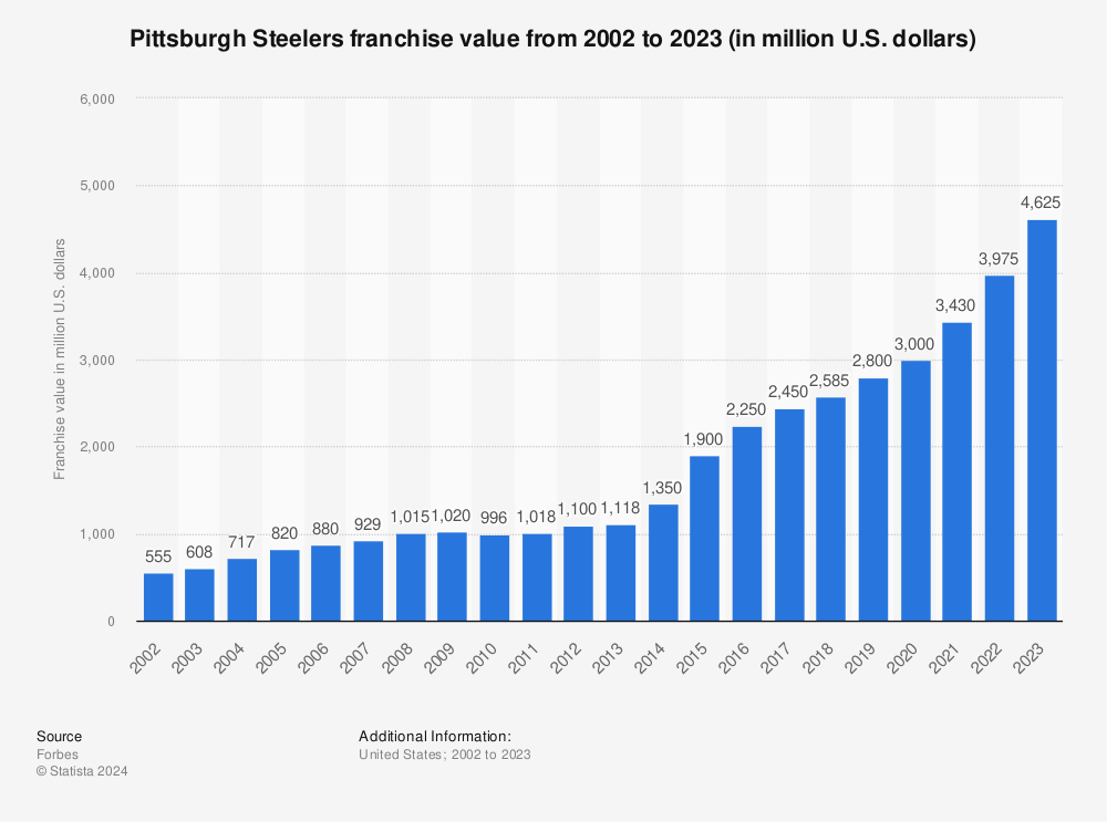 Statistic: Pittsburgh Steelers franchise value from 2002 to 2023 (in million U.S. dollars) | Statista