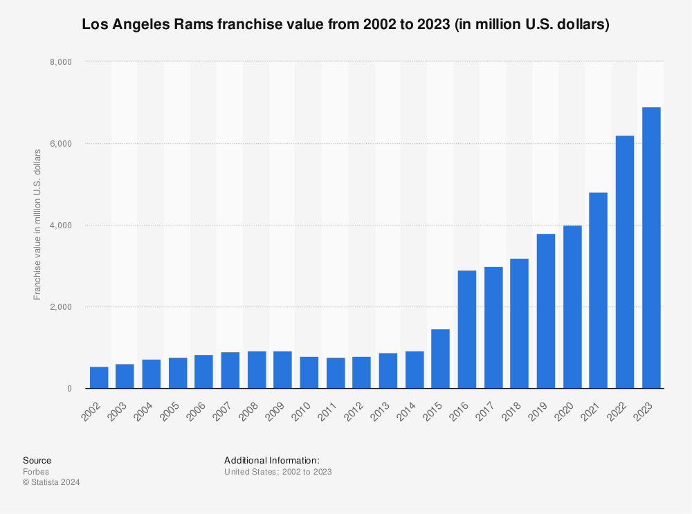 Statistic: Los Angeles Rams franchise value from 2002 to 2021 (in million U.S. dollars) | Statista