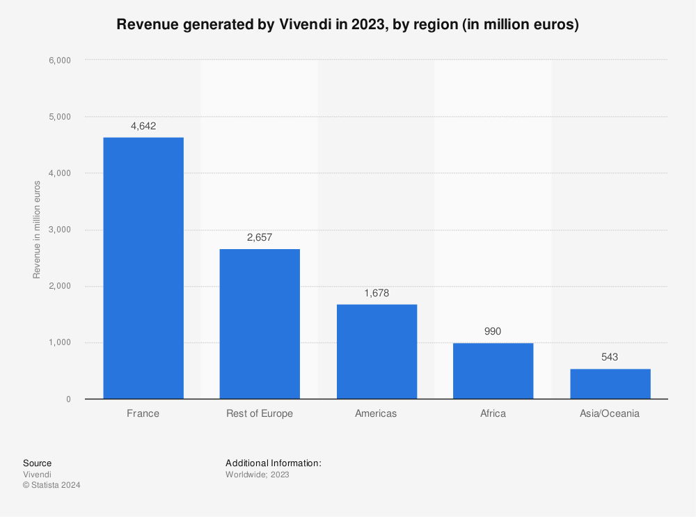Statistic: Revenue generated by Vivendi in 2021, by region (in million euros) | Statista