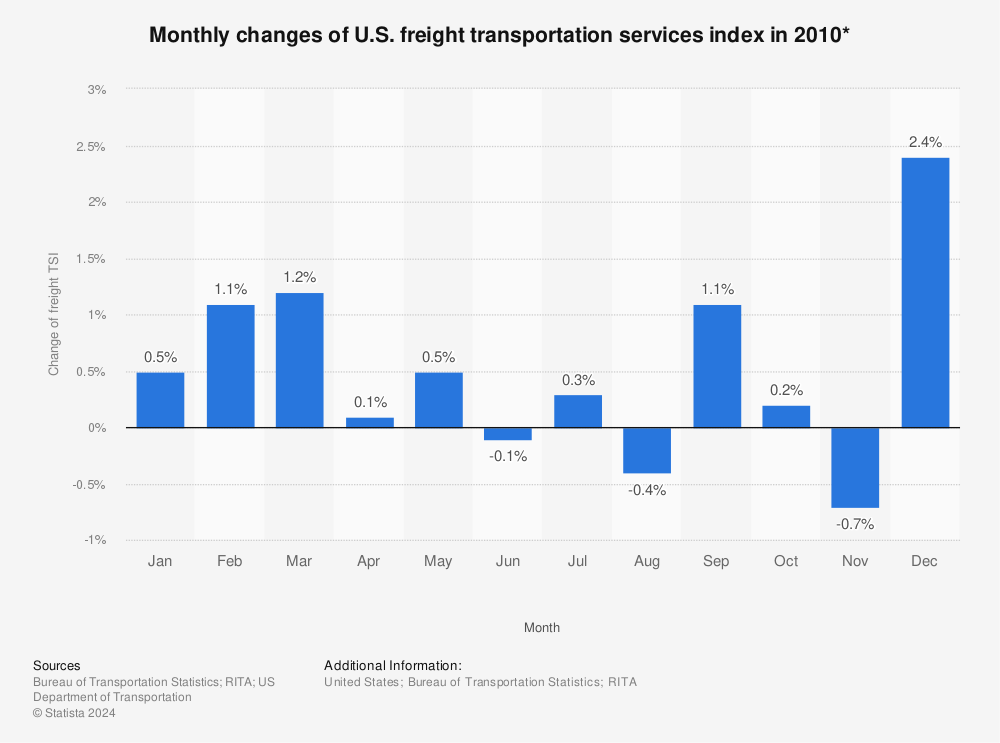 Statistic: Monthly changes of U.S. freight transportation services index in 2010* | Statista