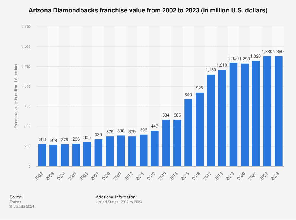 Statistic: Arizona Diamondbacks franchise value from 2002 to 2021 (in million U.S. dollars) | Statista