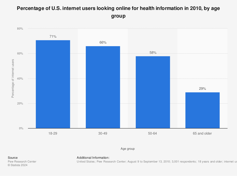 Statistic: Percentage of U.S. internet users looking online for health information in 2010, by age group | Statista