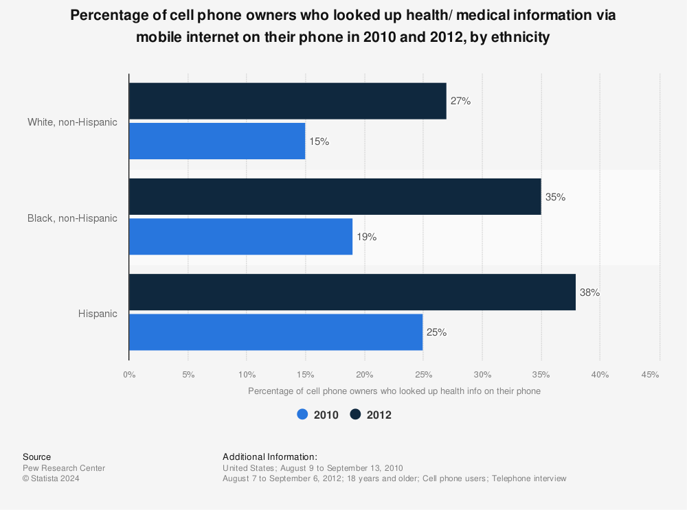 Statistic: Percentage of cell phone owners who looked up health/ medical information via mobile internet on their phone in 2010 and 2012, by ethnicity | Statista