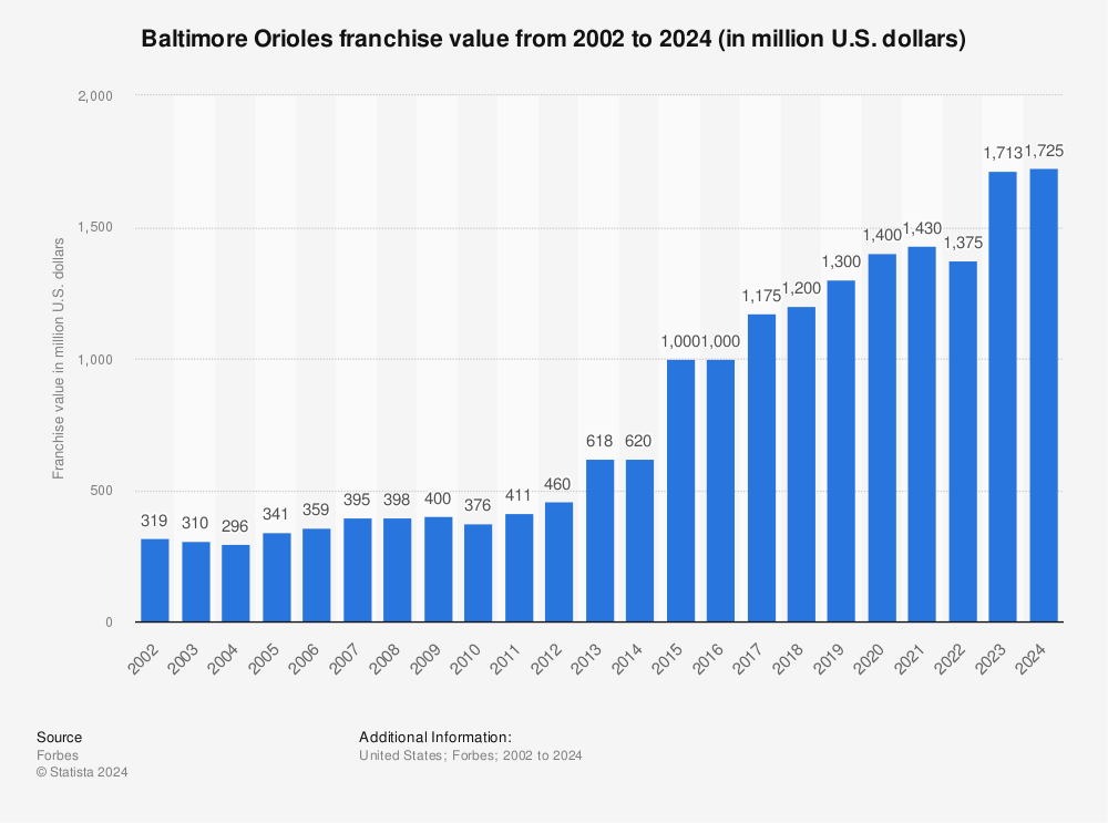 Statistic: Baltimore Orioles franchise value from 2002 to 2023 (in million U.S. dollars) | Statista