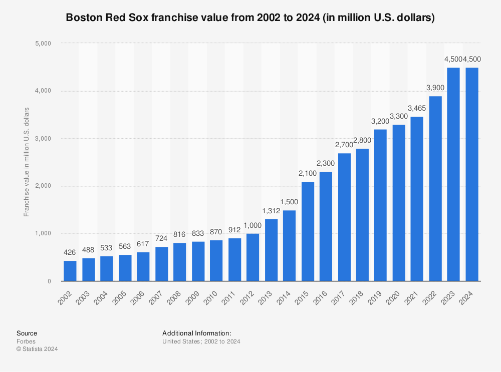 Statistic: Boston Red Sox franchise value from 2002 to 2023 (in million U.S. dollars) | Statista