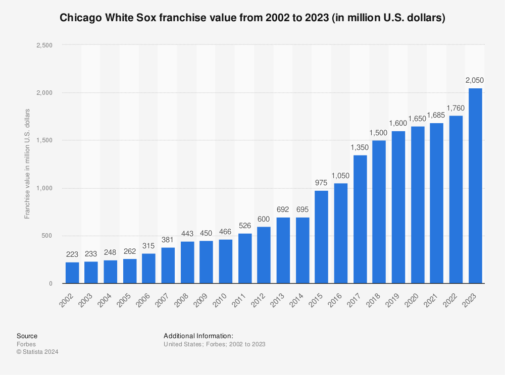 Statistic: Chicago White Sox franchise value from 2002 to 2023 (in million U.S. dollars) | Statista