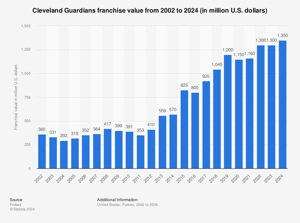 Statistic: Cleveland Guardians franchise value from 2002 to 2023 (in million U.S. dollars) | Statista
