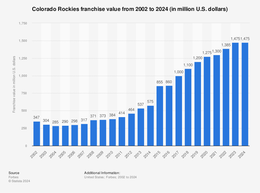 Statistic: Colorado Rockies franchise value from 2002 to 2023 (in million U.S. dollars) | Statista