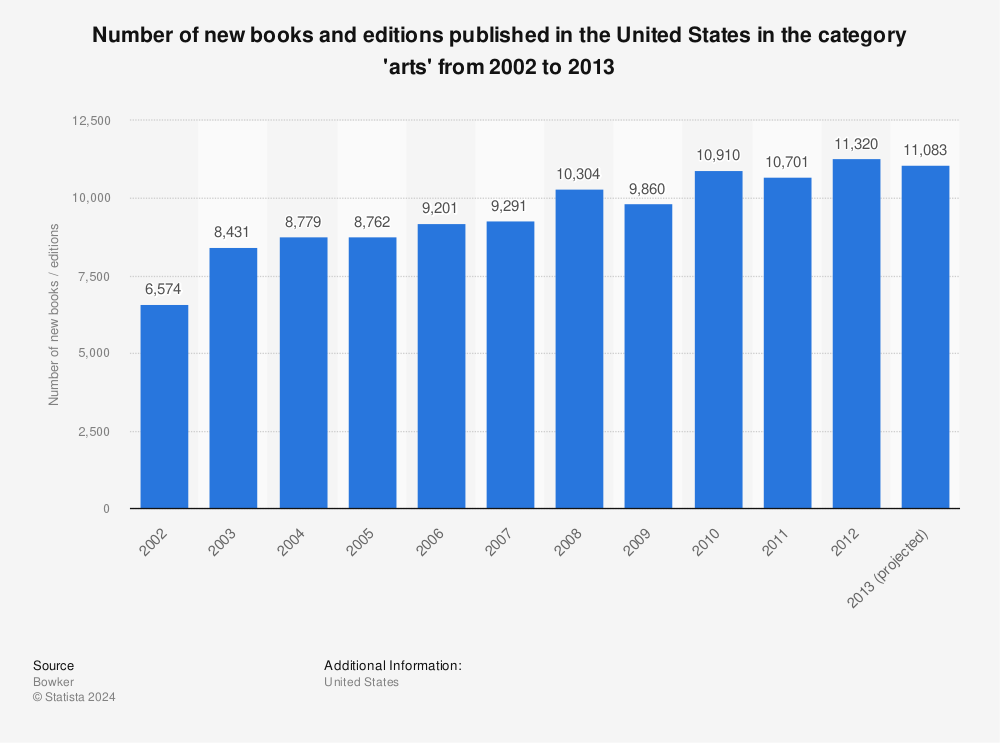 Statistic: Number of new books and editions published in the United States in the category 'arts' from 2002 to 2013 | Statista