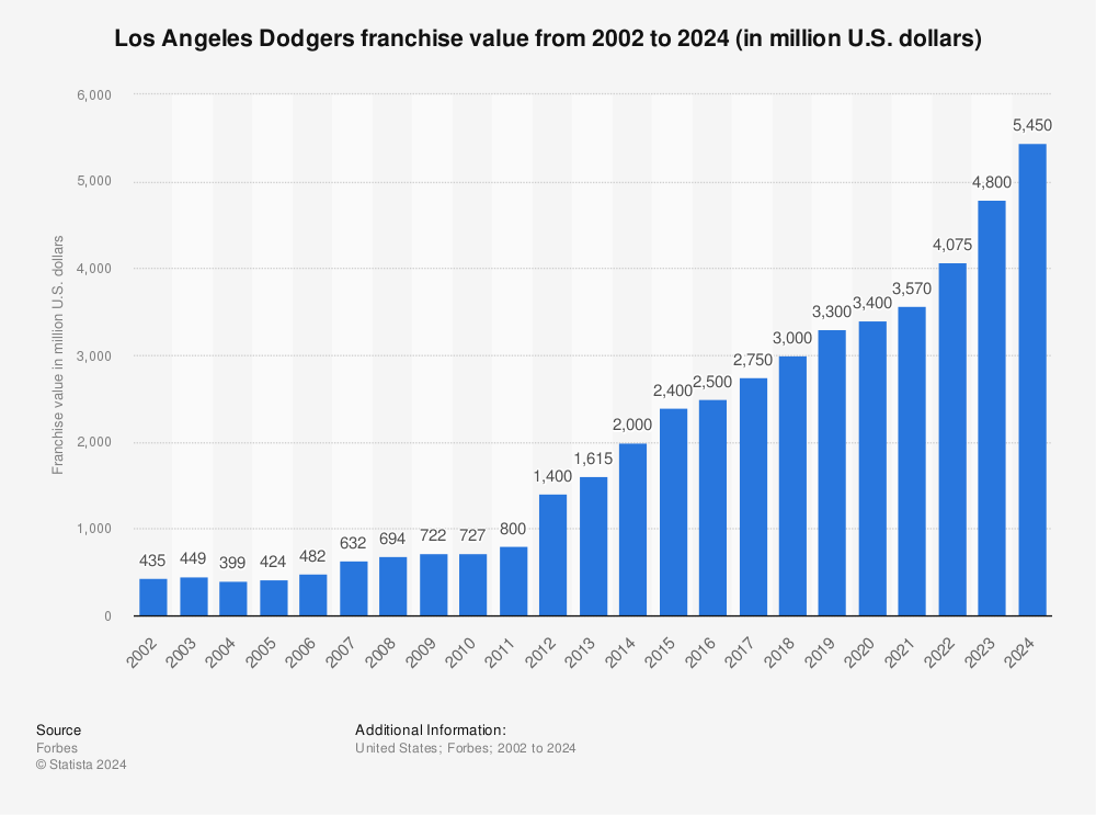 Statistic: Los Angeles Dodgers franchise value from 2002 to 2022 (in million U.S. dollars) | Statista