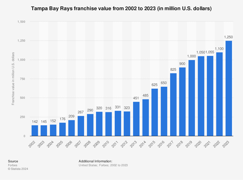 Statistic: Tampa Bay Rays franchise value from 2002 to 2022 (in million U.S. dollars) | Statista