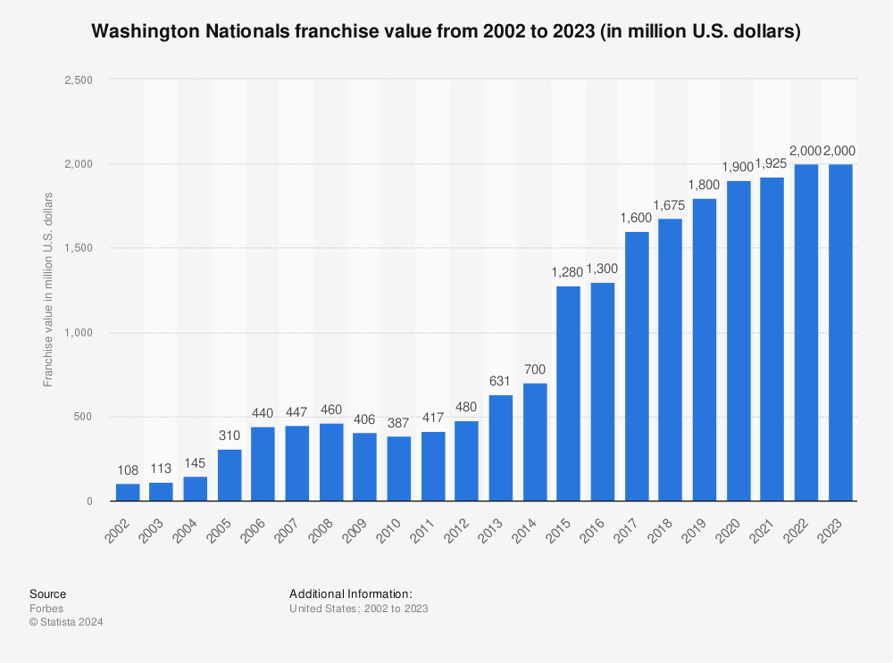 Statistic: Washington Nationals franchise value from 2002 to 2021 (in million U.S. dollars) | Statista