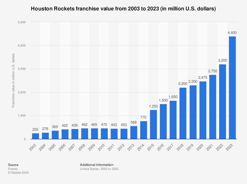 Statistic: Houston Rockets franchise value from 2003 to 2022 (in million U.S. dollars) | Statista