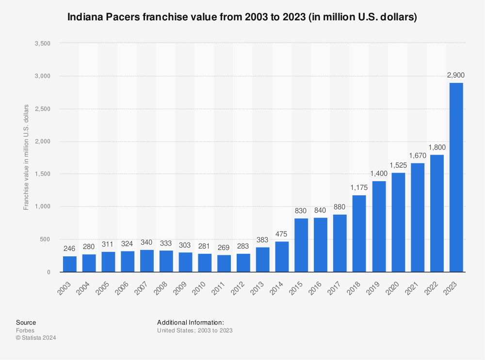 Statistic: Indiana Pacers franchise value from 2003 to 2022 (in million U.S. dollars) | Statista