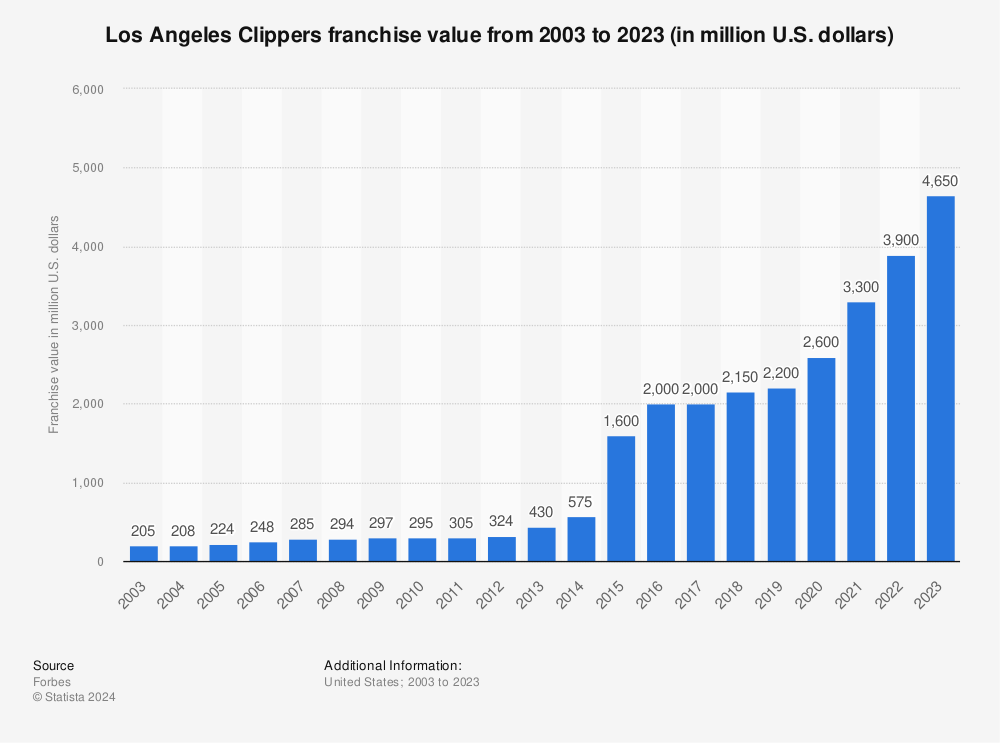 Statistic: Los Angeles Clippers franchise value from 2003 to 2023 (in million U.S. dollars) | Statista