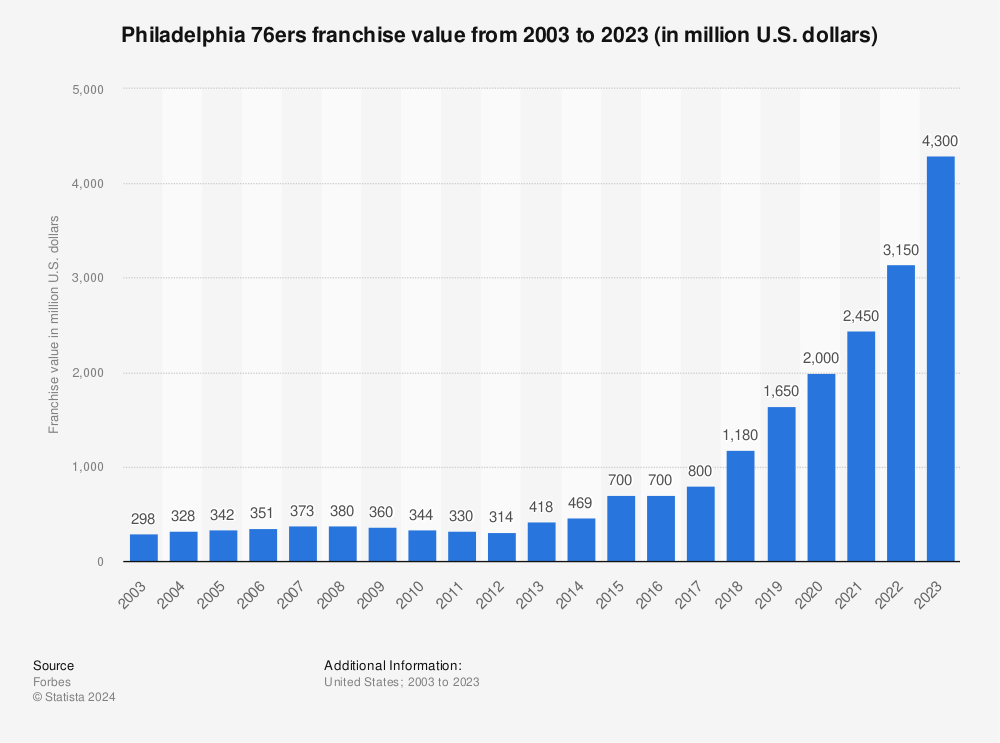 Statistic: Philadelphia 76ers franchise value from 2003 to 2022 (in million U.S. dollars) | Statista