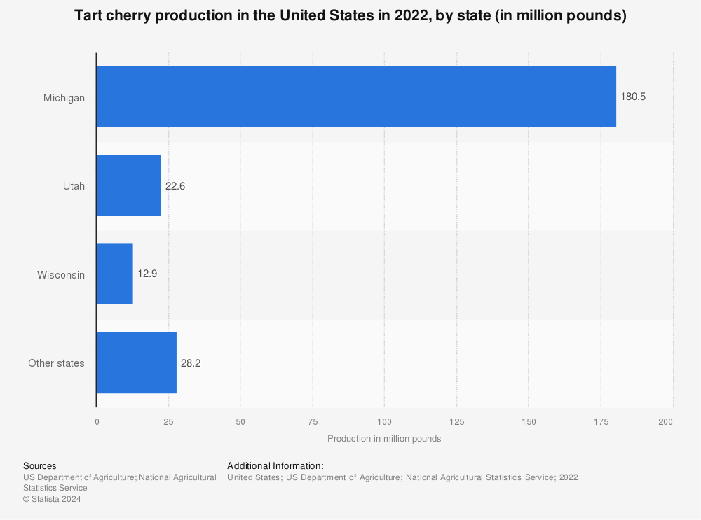 Statistic: Tart cherry production in the United States in 2021, by state (in million pounds) | Statista