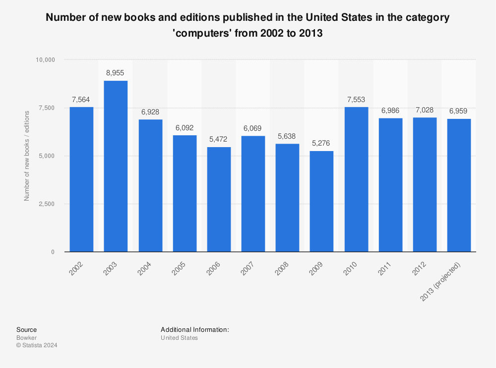Statistic: Number of new books and editions published in the United States in the category 'computers' from 2002 to 2013 | Statista