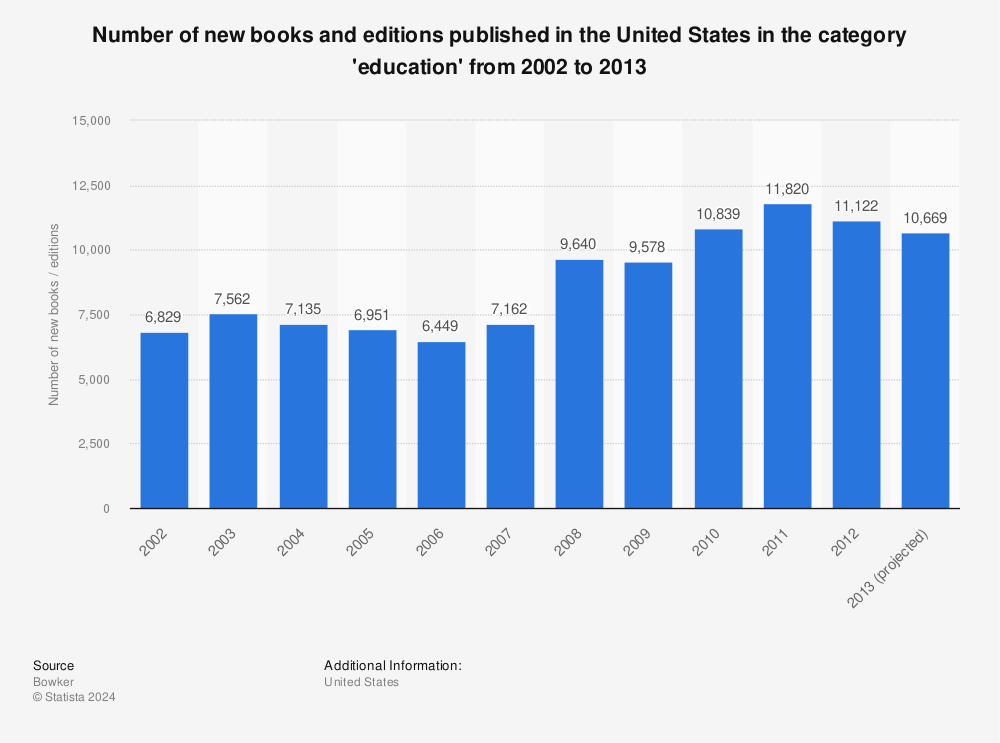 Statistic: Number of new books and editions published in the United States in the category 'education' from 2002 to 2013 | Statista