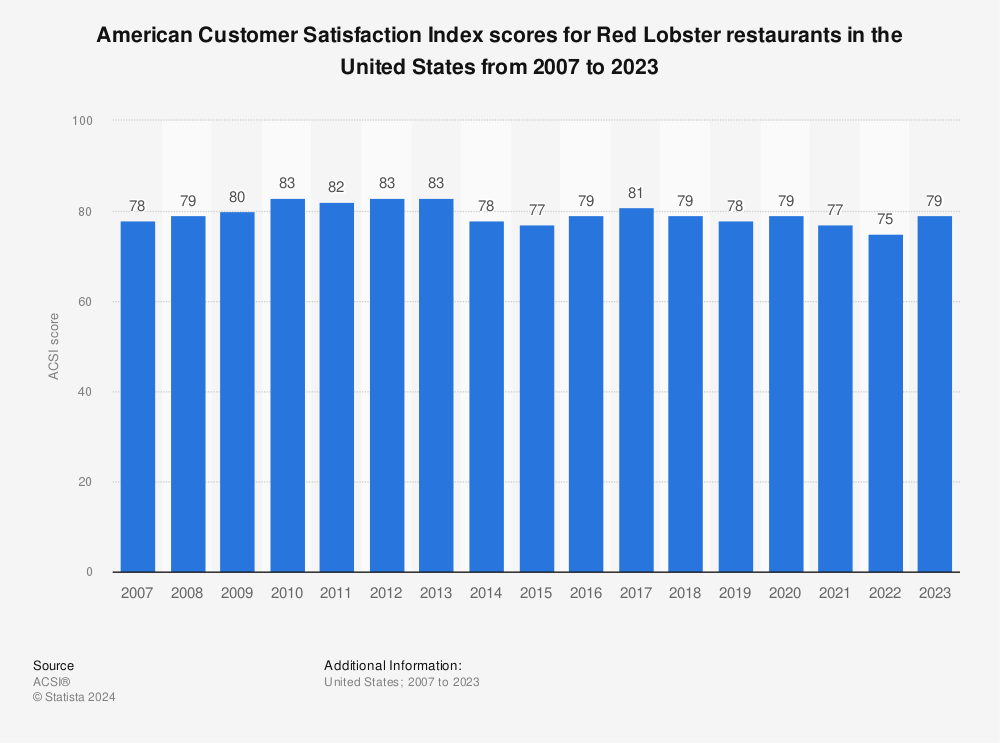 Statistic: American Customer Satisfaction Index scores for Red Lobster restaurants in the United States from 2007 to 2022 | Statista
