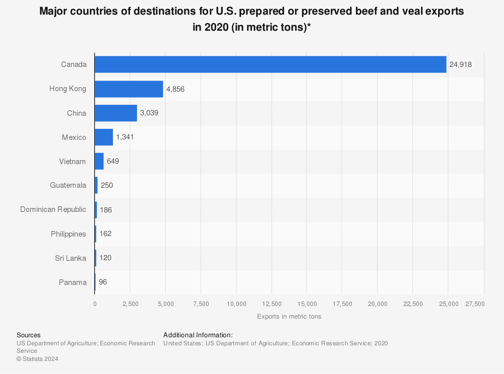Statistic: Major countries of destinations for U.S. prepared or preserved beef and veal exports in 2019 (in metric tons)* | Statista