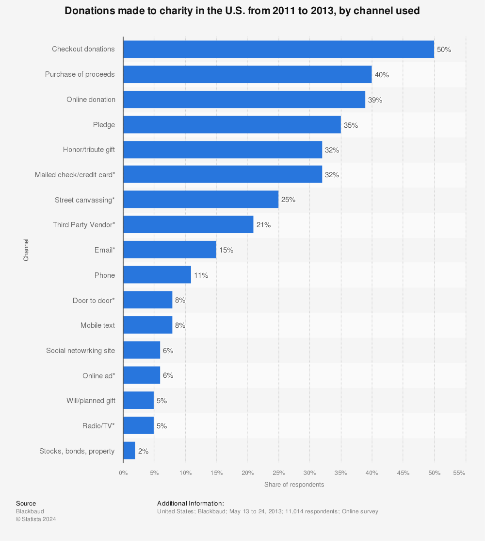 Statistic: Donations made to charity in the U.S. from 2011 to 2013, by channel used | Statista