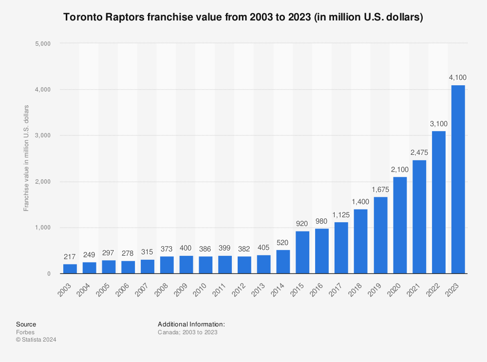 Statistic: Toronto Raptors franchise value from 2003 to 2021 (in million U.S. dollars) | Statista