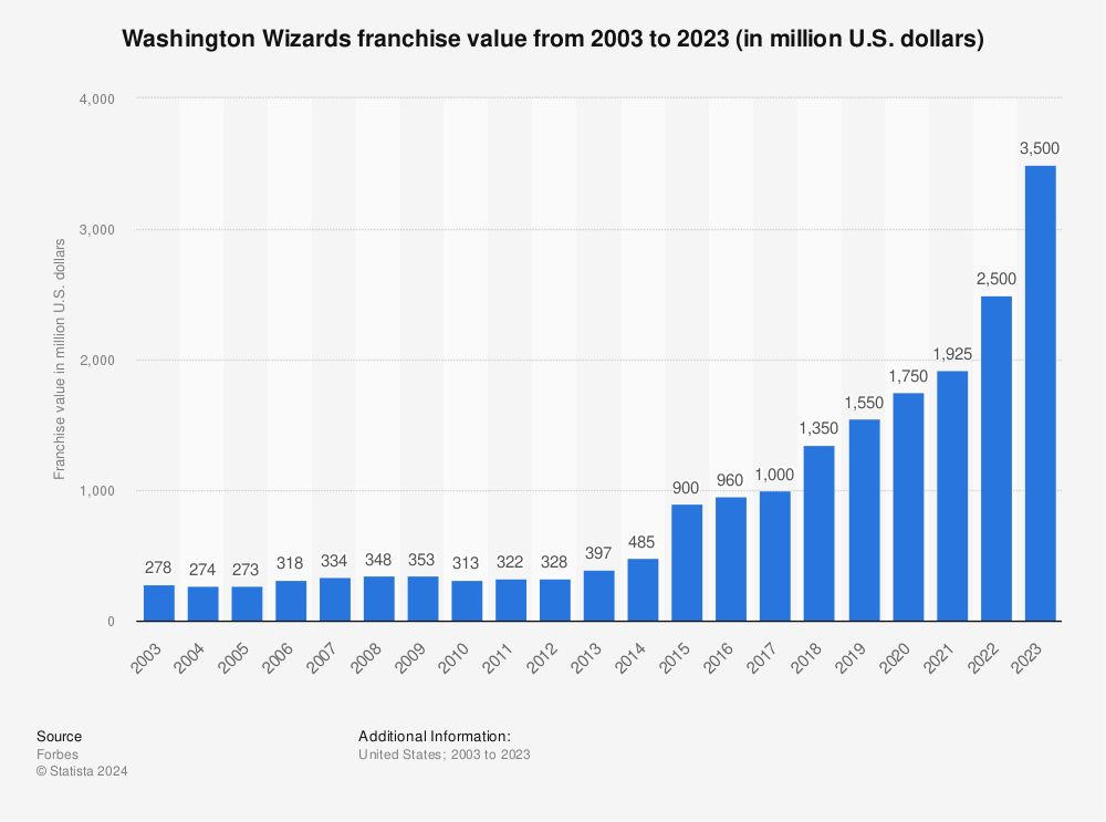 Statistic: Washington Wizards franchise value from 2003 to 2023 (in million U.S. dollars) | Statista