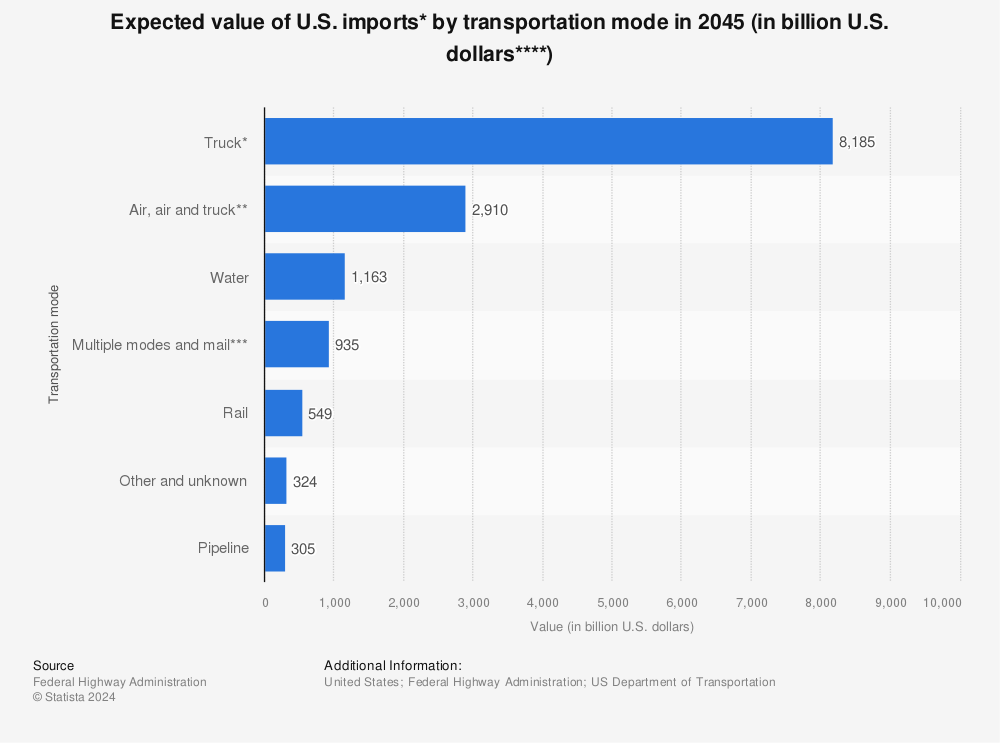 Statistic: Expected value of U.S. imports* by transportation mode in 2045 (in billion U.S. dollars****) | Statista