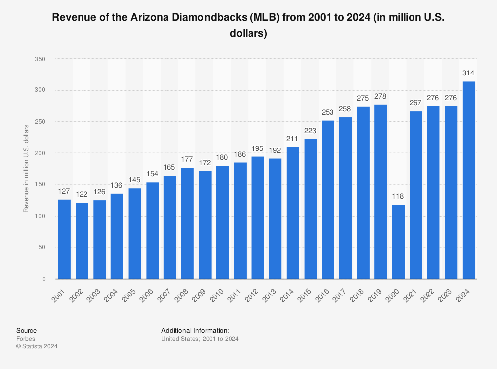 Statistic: Revenue of the Arizona Diamondbacks (MLB) from 2001 to 2022 (in million U.S. dollars) | Statista