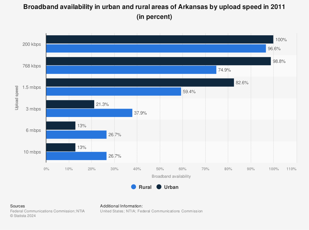 Statistic: Broadband availability in urban and rural areas of Arkansas by upload speed in 2011 (in percent) | Statista