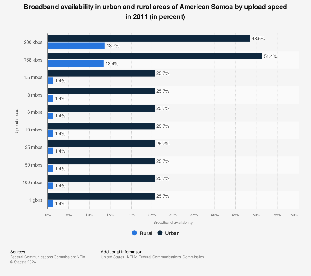 Statistic: Broadband availability in urban and rural areas of American Samoa by upload speed in 2011 (in percent) | Statista