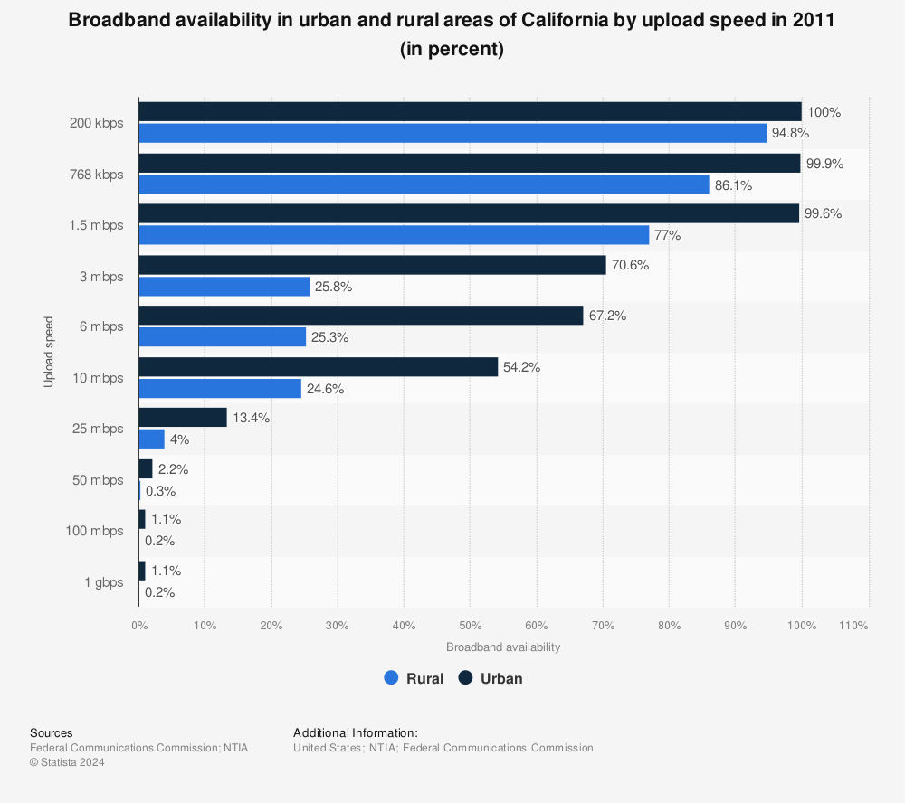 Statistic: Broadband availability in urban and rural areas of California by upload speed in 2011 (in percent) | Statista
