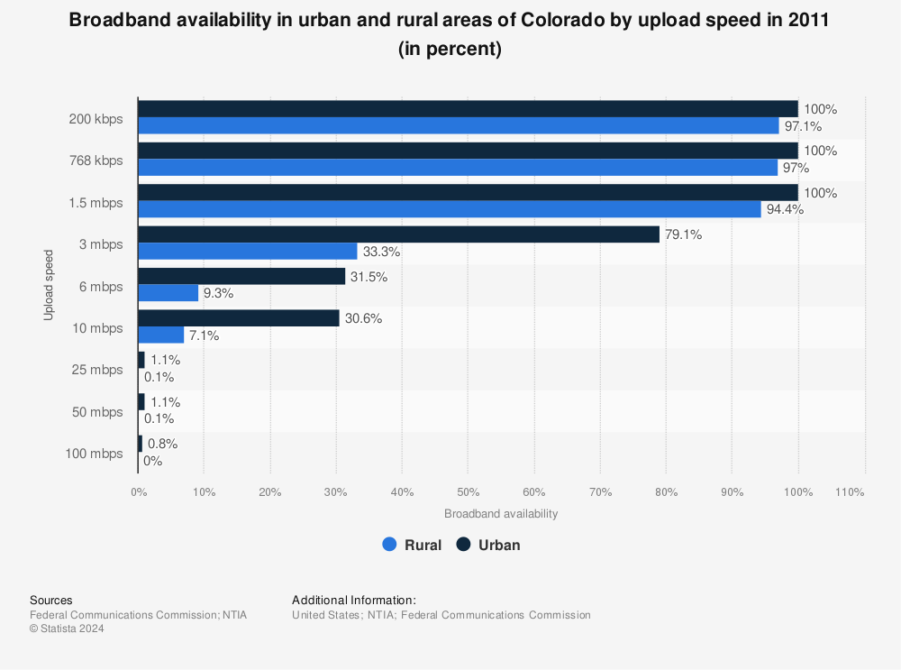 Statistic: Broadband availability in urban and rural areas of Colorado by upload speed in 2011 (in percent) | Statista