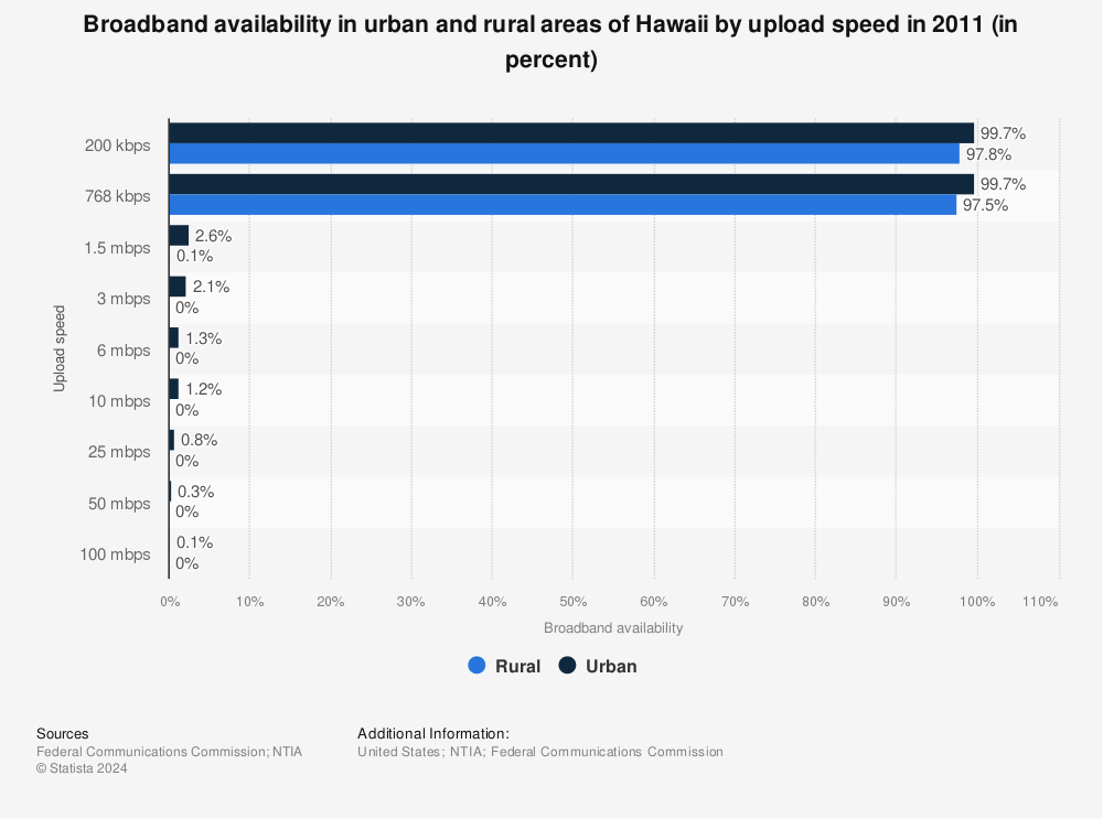 Statistic: Broadband availability in urban and rural areas of Hawaii by upload speed in 2011 (in percent) | Statista